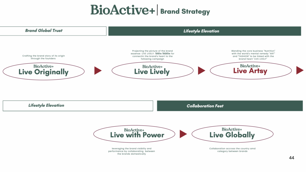 เจาะกลยุทธ์ BioActive+ 