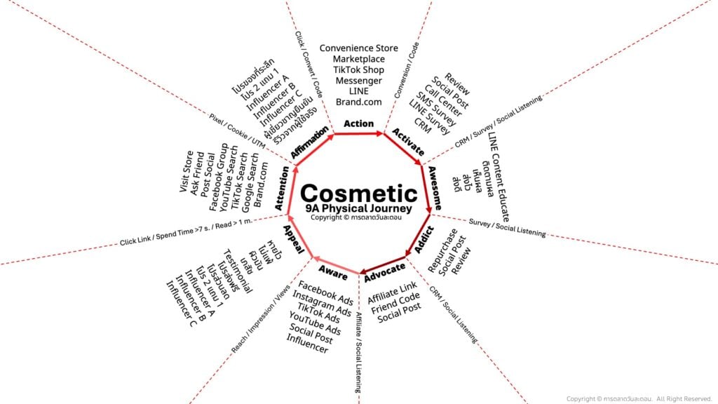 9A Customer Journey Marketing Conference MKTCON2025