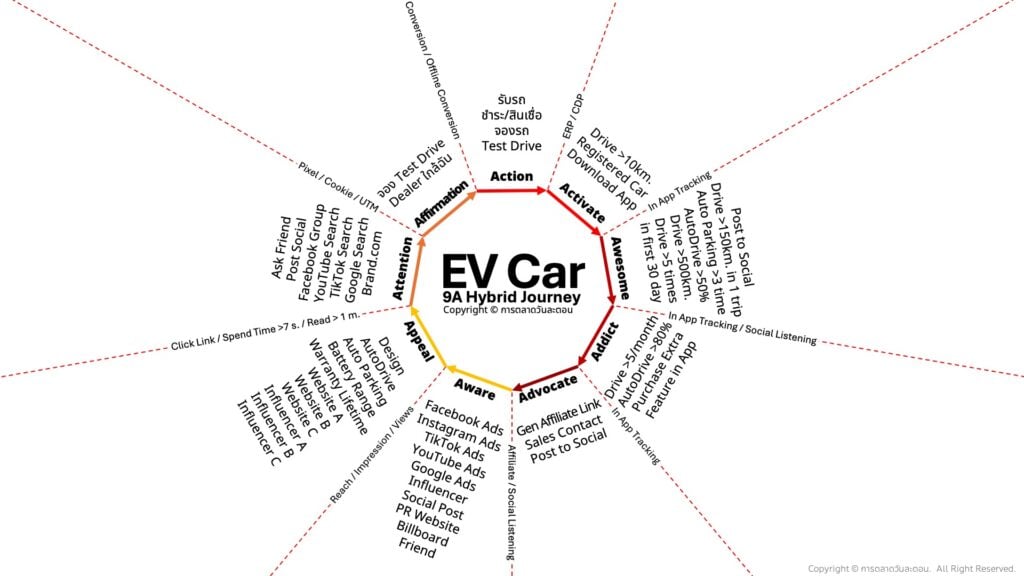 9A Customer Journey Marketing Conference MKTCON2025