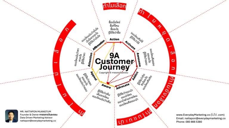 9A Customer Journey Marketing Conference MKTCON2025