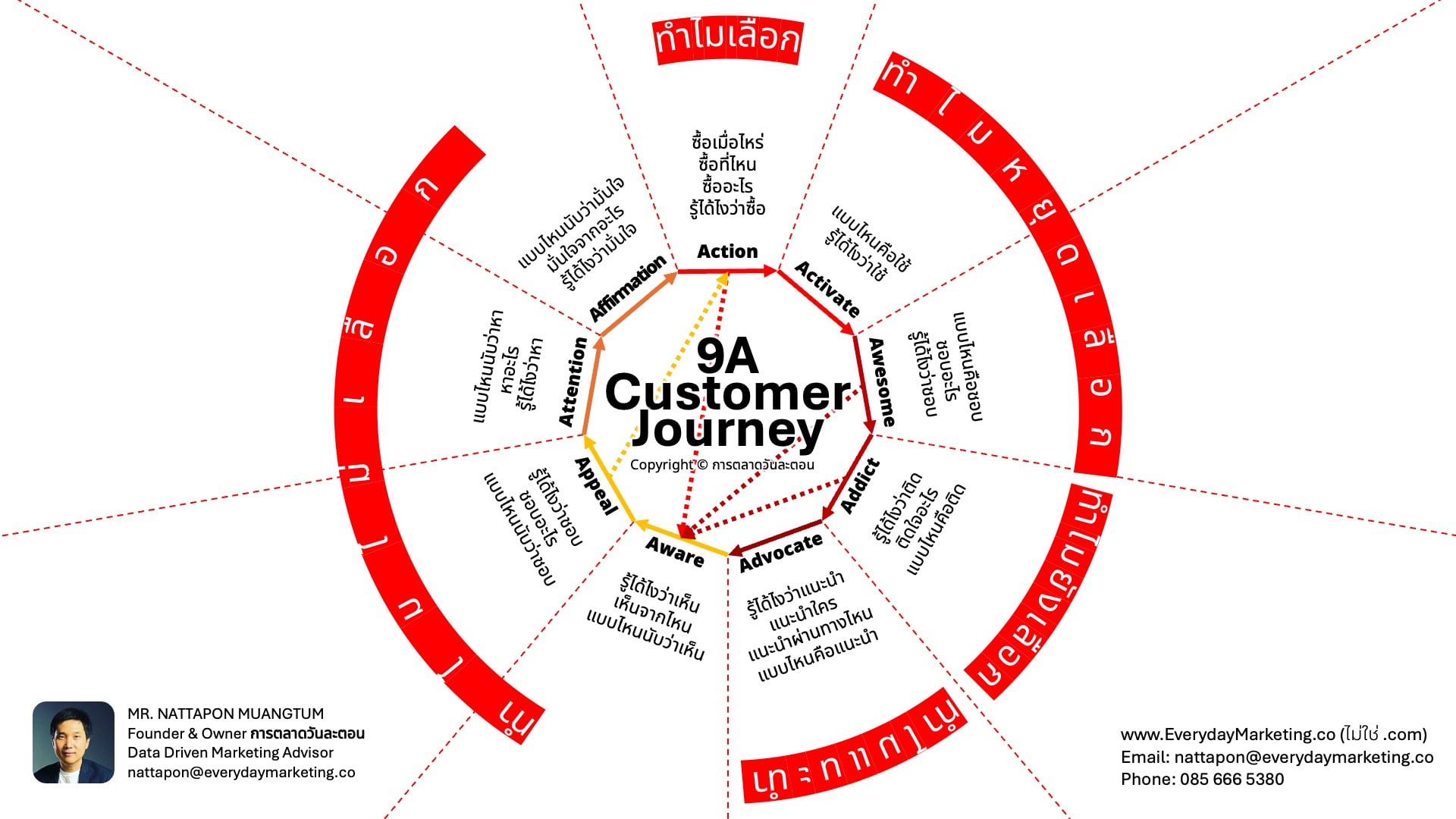 9A Customer Journey Marketing Conference MKTCON2025