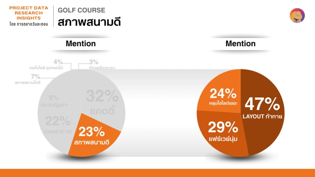 Data Research Insight สนามกอล์ฟ