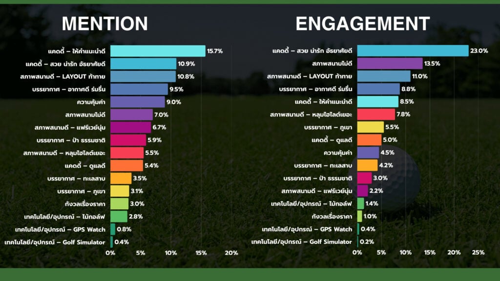 Data Research Insight สนามกอล์ฟ