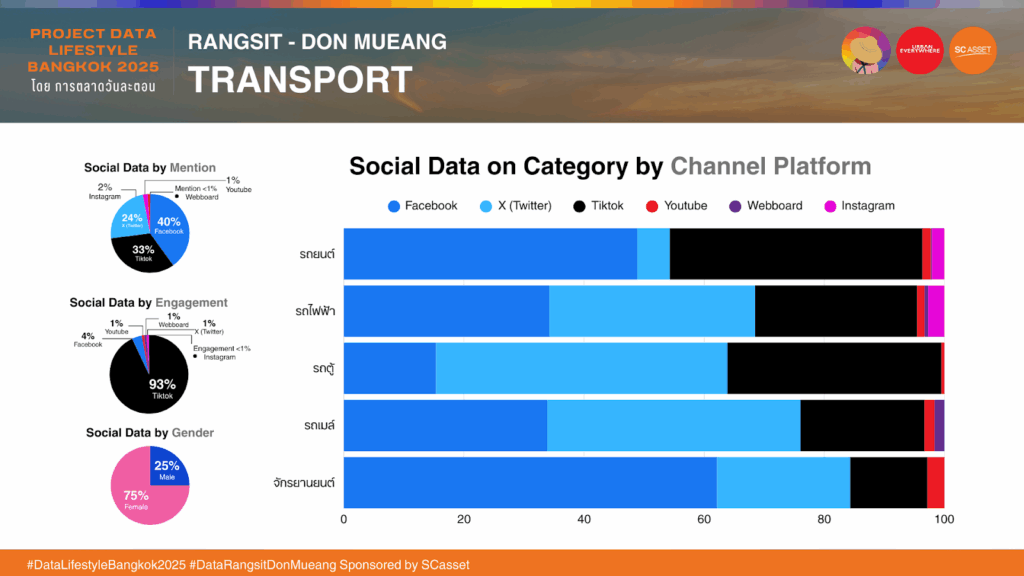 Data Insight รังสิต ดอนเมือง