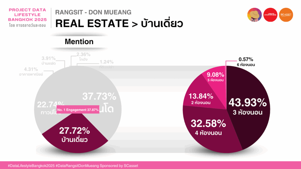 Data Insight รังสิต ดอนเมือง