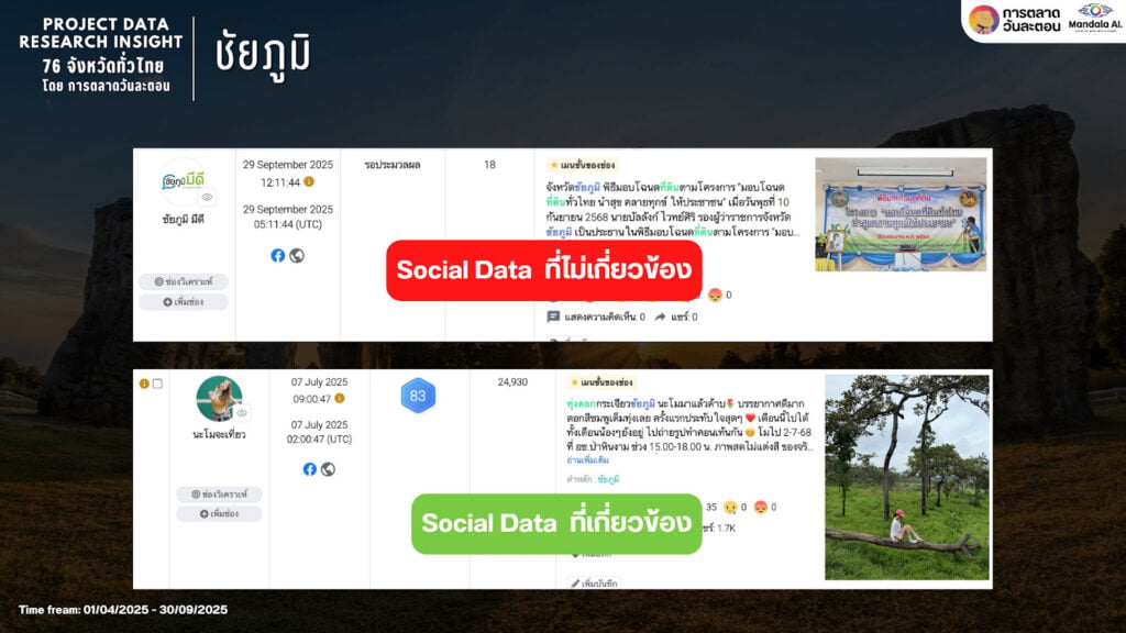 Data Research Insight ชัยภูมิ