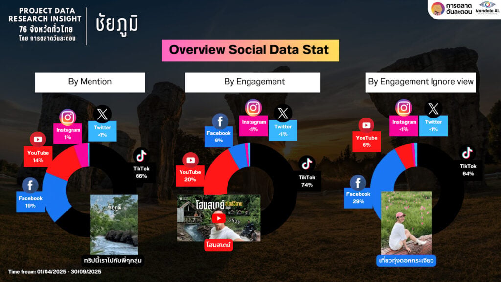 Data Research Insight ชัยภูมิ