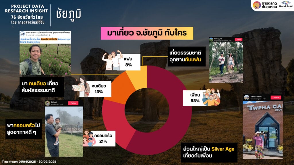 Data Research Insight ชัยภูมิ
