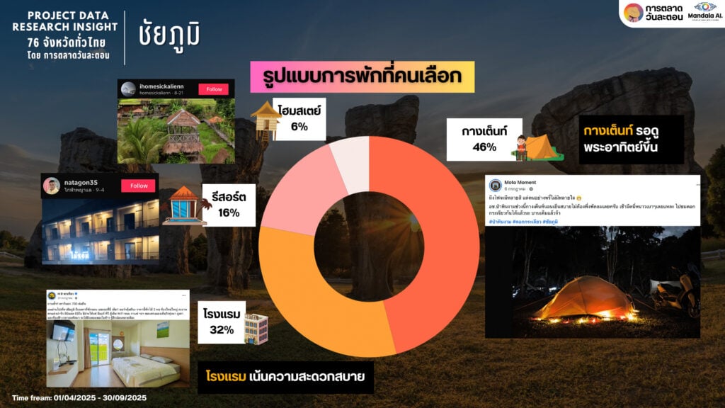 Data Research Insight ชัยภูมิ