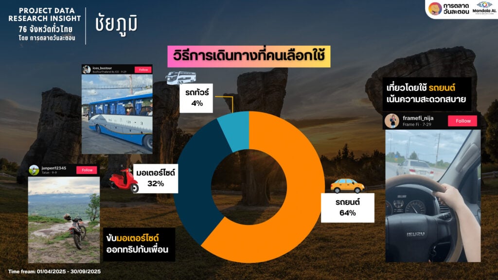 Data Research Insight ชัยภูมิ