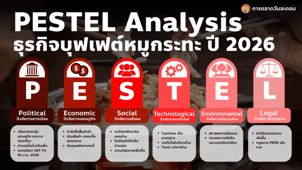 PESTEL Analysis หมูกระทะ 2026
