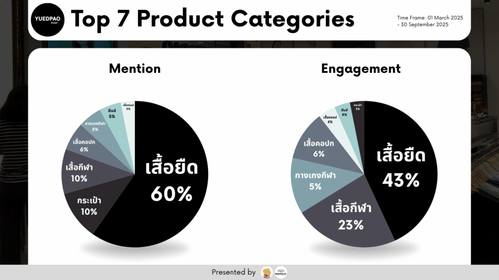 Data Research Insight Yuedpao