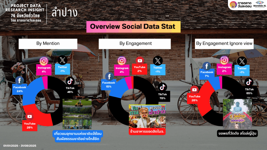 Data Research Insight ลำปาง
