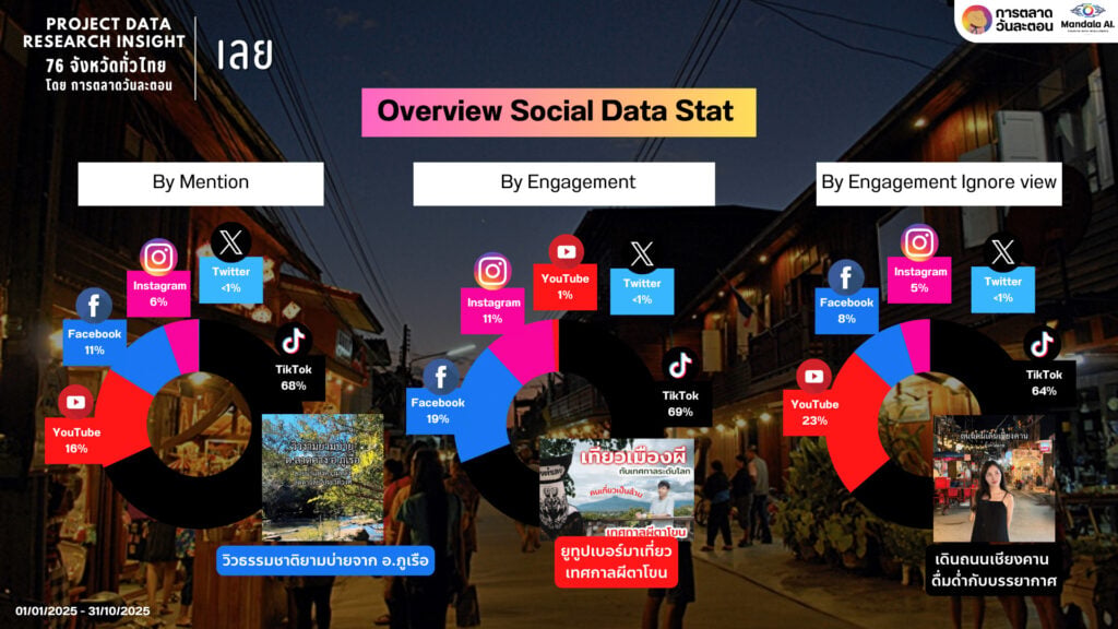 Data Research Insight เมืองเลย
