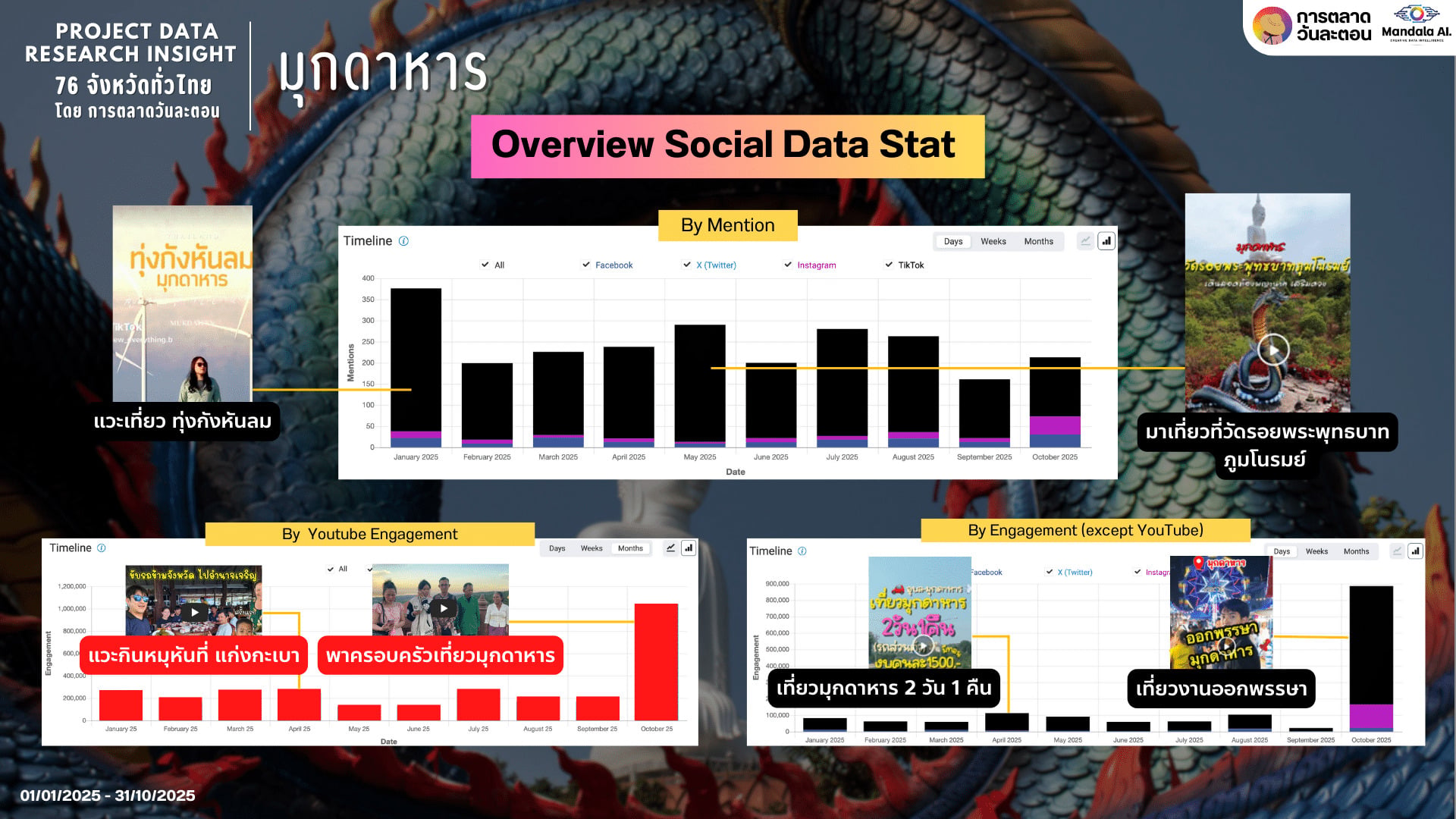 Data Research Insight มุกดาหาร เมืองแห่งลุ่มแม่น้ำโขง By Social Listening