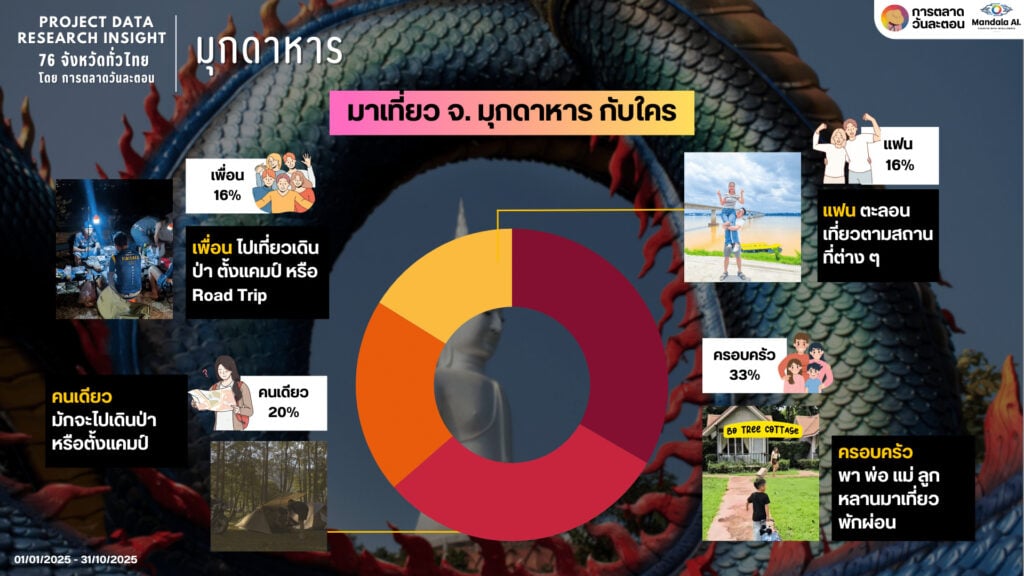Data Research Insight มุกดาหาร