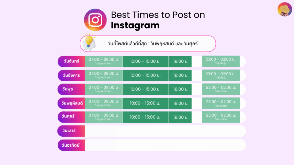 อัปเดต 2026 Facebook Instagram TikTok โพสต์เวลาไหนดี