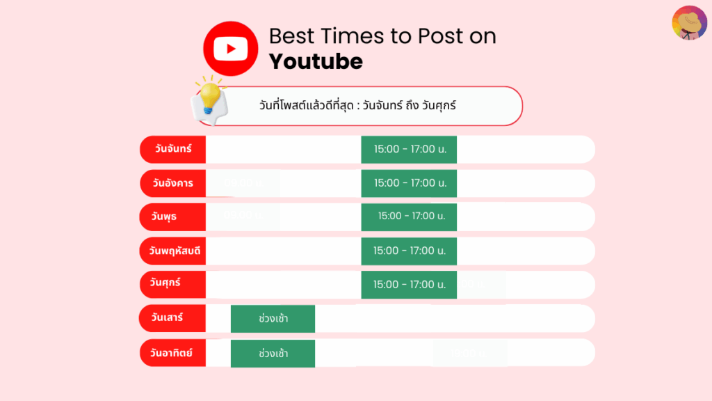อัปเดต 2026 Facebook Instagram TikTok โพสต์เวลาไหนดี