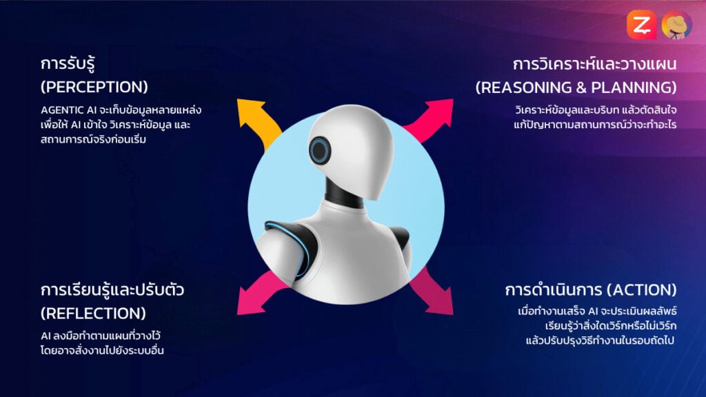 Super Z Agentic AI จาก ZWIZ.AI เปลี่ยน แชทบอท สู่ Agentic AI ผู้จัดการงานที่คิด ตัดสินใจ และลงมือทำแทนเราได้จริง