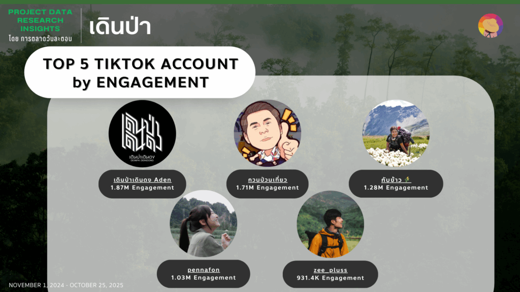 Data Research Insight เดินป่า