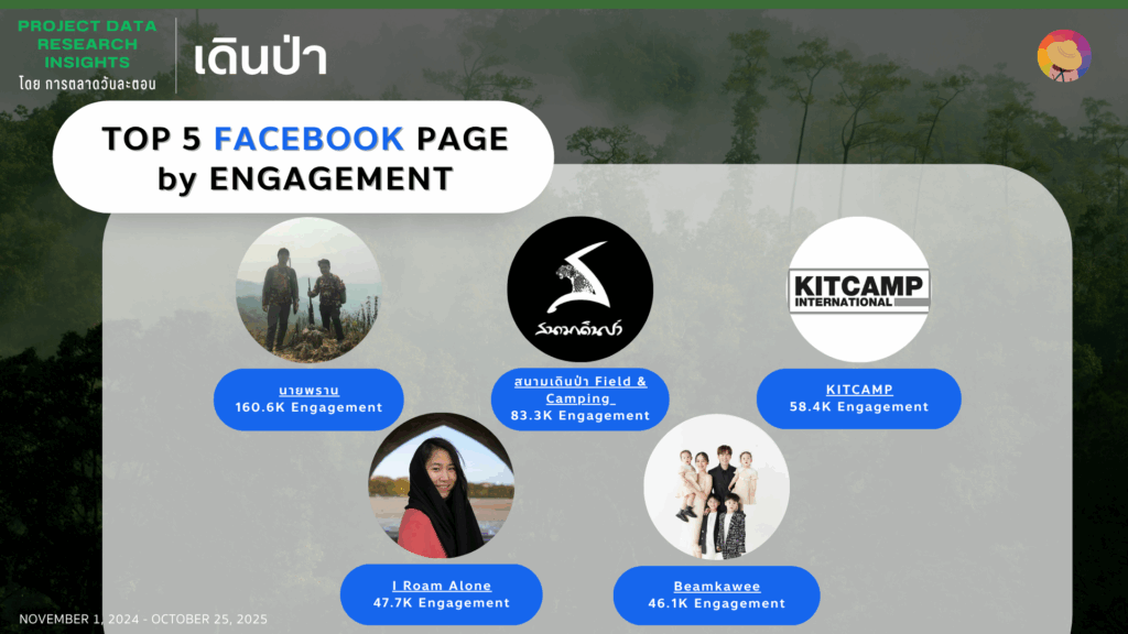 Data Research Insight เดินป่า