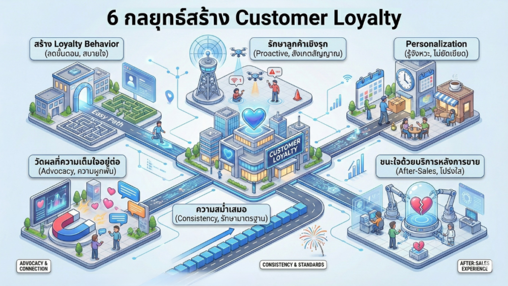 Customer Loyalty Strategy
