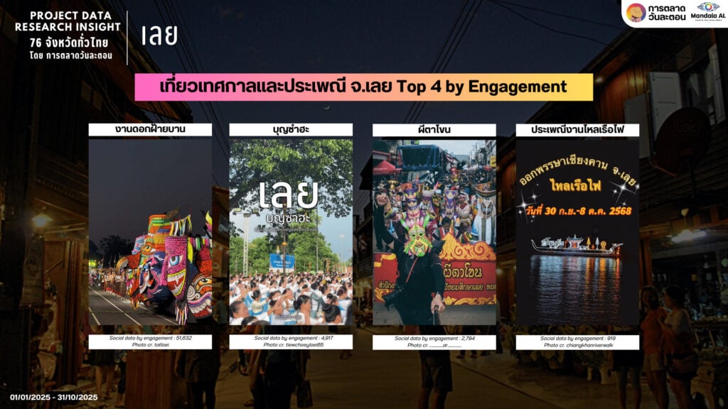 Data Research Insight เมืองเลย