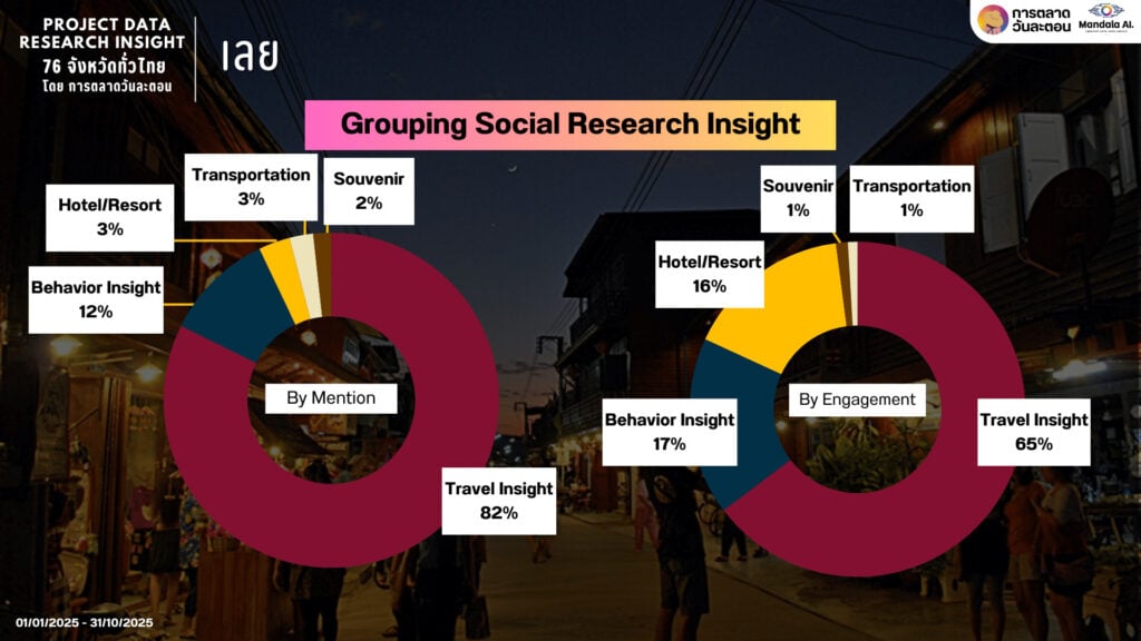 Data Research Insight เมืองเลย