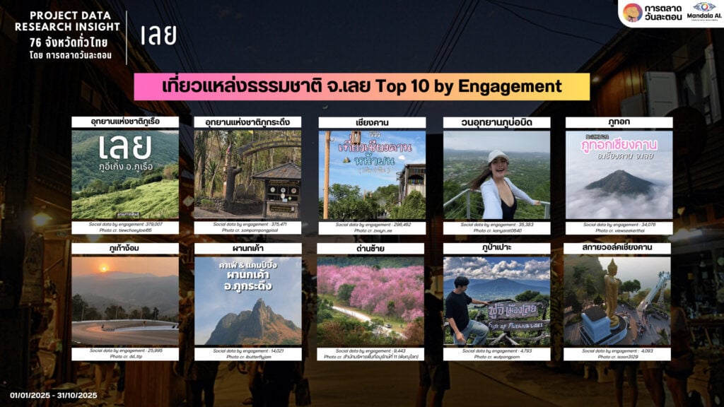 Data Research Insight เมืองเลย
