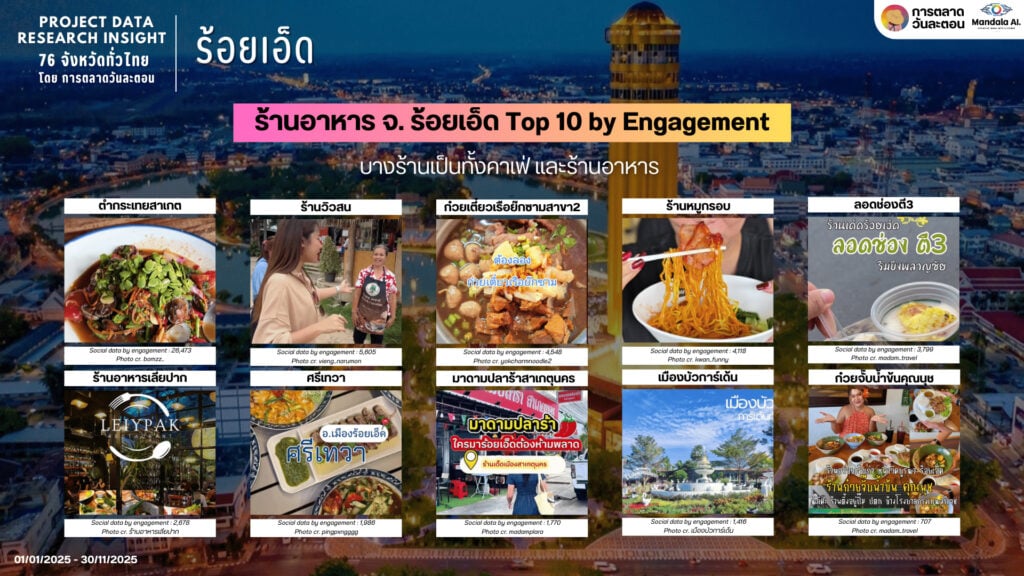 Data Research Insight ร้อยเอ็ด