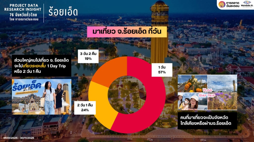 Data Research Insight ร้อยเอ็ด
