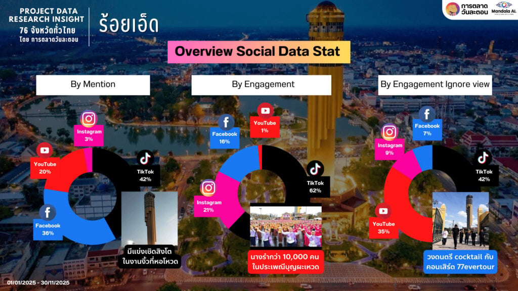 Data Research Insight ร้อยเอ็ด