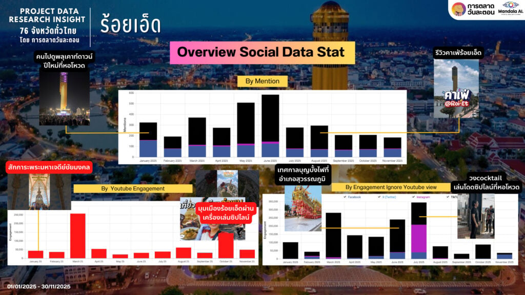 Data Research Insight ร้อยเอ็ด