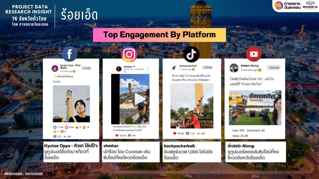 Data Research Insight ร้อยเอ็ด