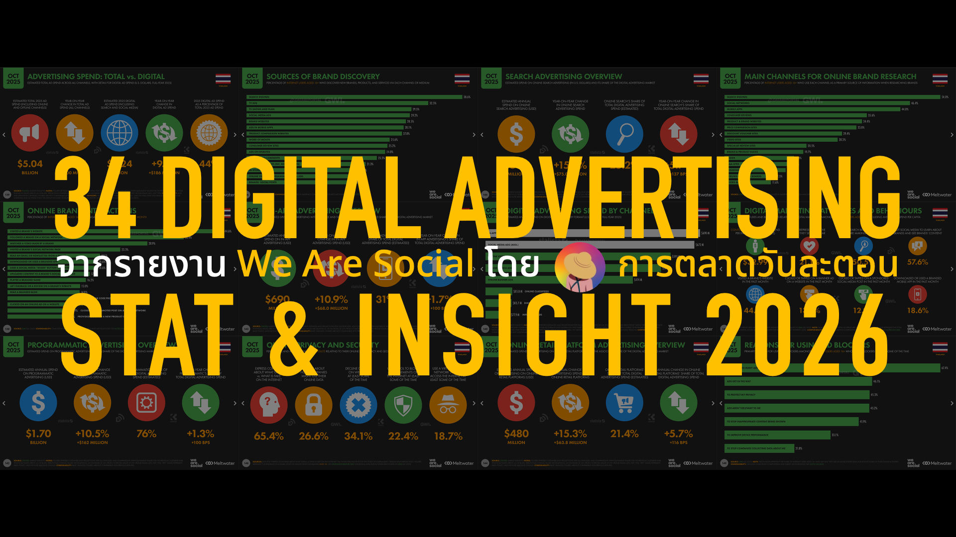 สรุป 34 Digital Advertising Stat & Insight 2026 Thailand ข้อมูลรายงานภาพรวมโฆษณาดิจิทัลและการตลาดออนไลน์ประเทศไทย จาก We Are Social
