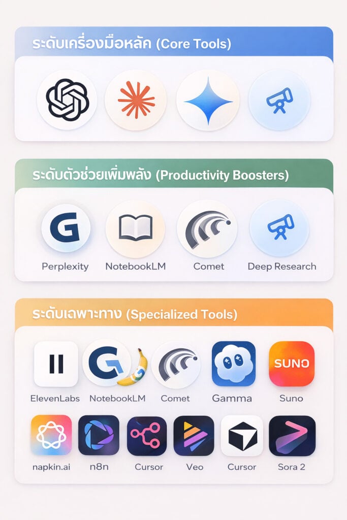 AI Tools 2026 ปณยา สุดตา นิก Panaya Sudta รวมเครื่องมือ AI ที่ควรรู้แบ่งตามระดับการใช้งาน