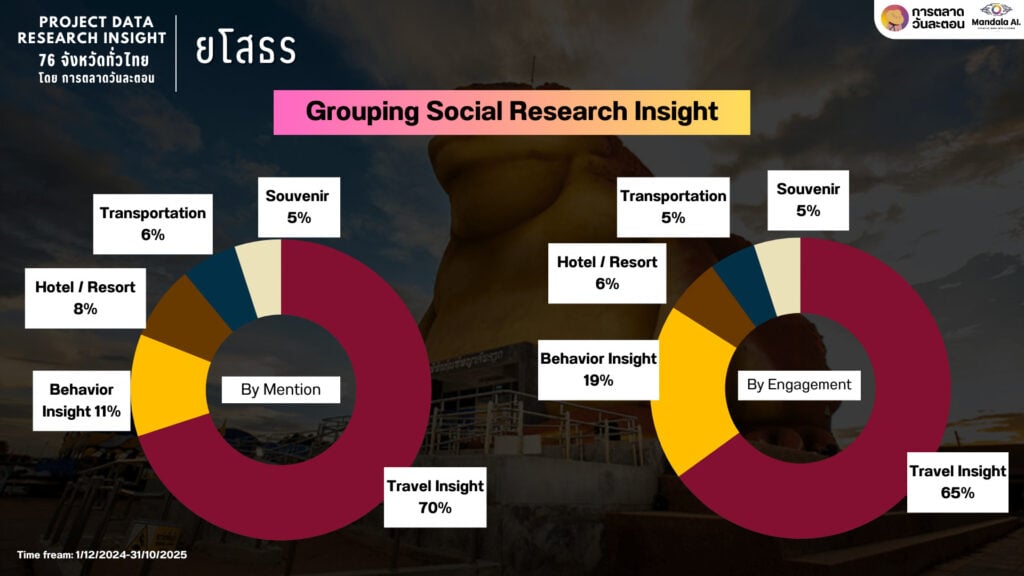 Data Research Insight ยโสธร