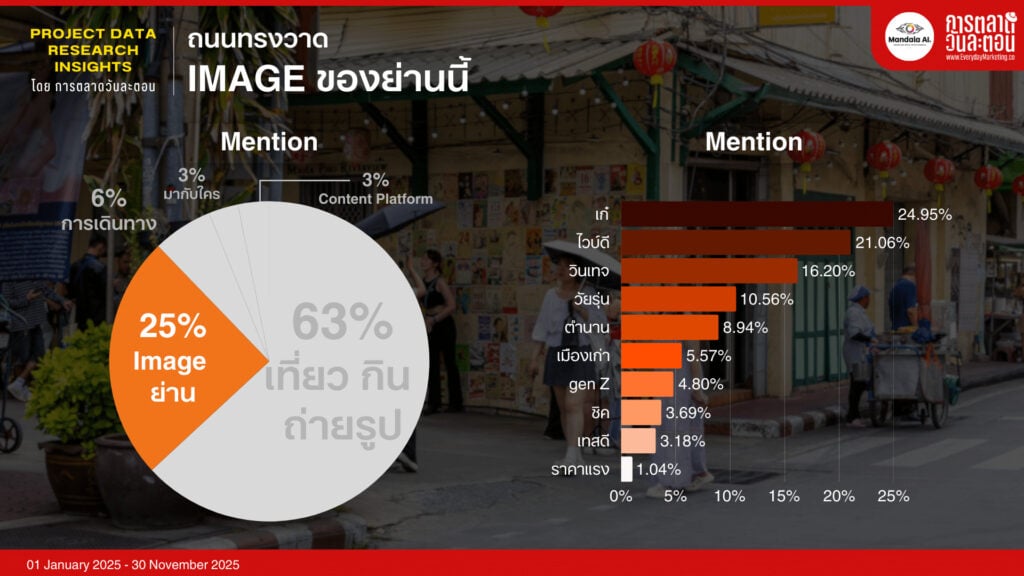 Data Research Insight ทรงวาด