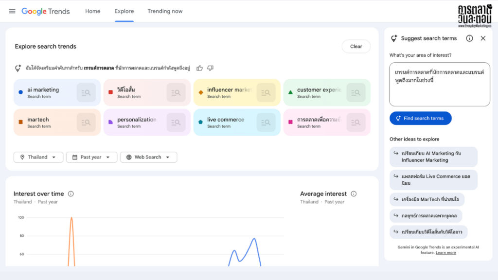 อัปเดต Google Trends ใช้ Gemini เข้ามาช่วยเป็น Research Assistant