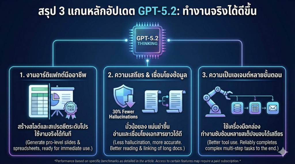 อัปเดต GPT-5.2 เทียบรุ่นก่อน มีอะไรใหม่ และดีขึ้นตรงไหนบ้าง
