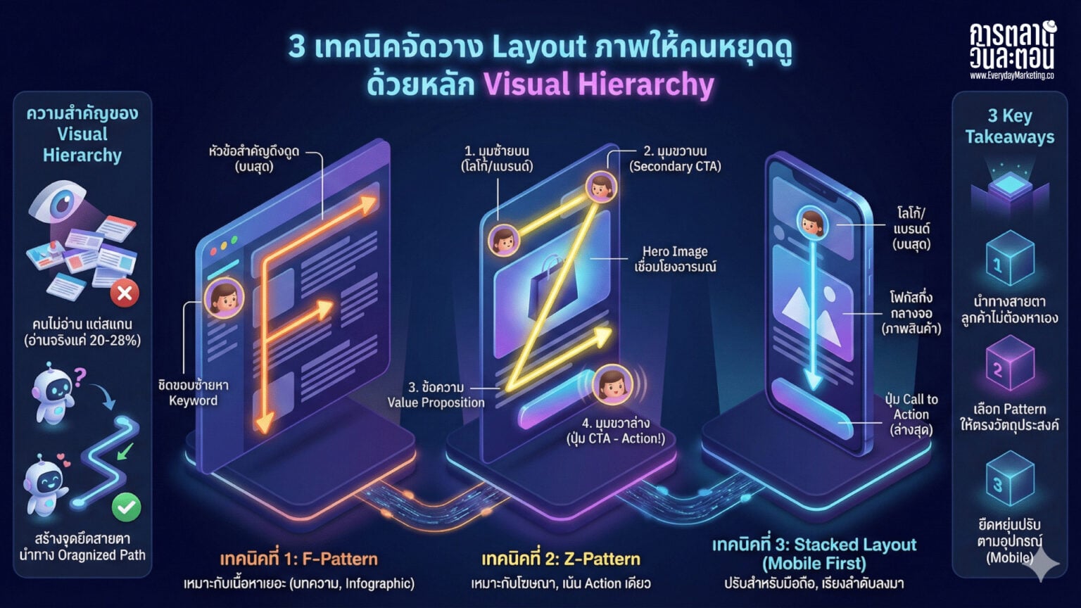 3 เทคนิคจัดวาง Layout ภาพด้วยหลัก Visual Hierarchy เพิ่งดึงสายตาให้คนหยุดดู