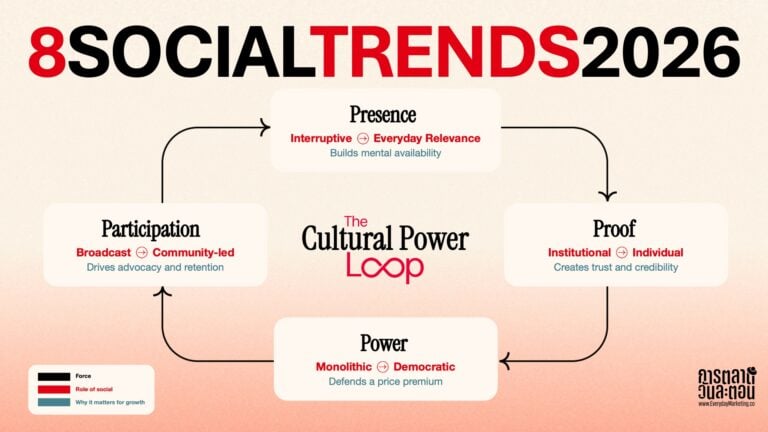 สรุป 8 Social & Content Marketing Trends 2026 จากรายงาน Think Forward ของ We Are Social มารู้จัก The Cultural Power Loop Framework จับเทรนด์ใหม่