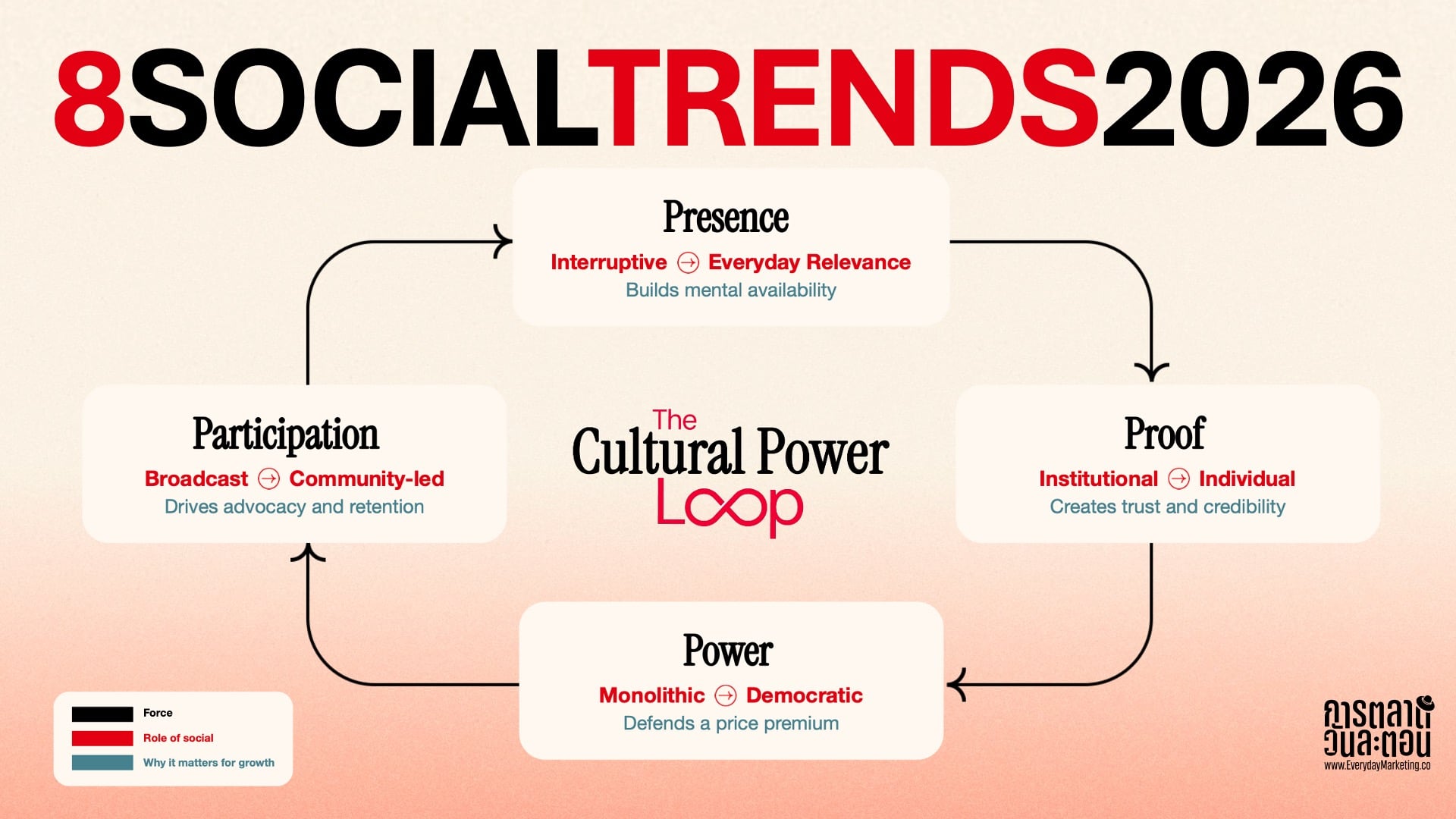 สรุป 8 Social & Content Marketing Trends 2026 จากรายงาน Think Forward ของ We Are Social มารู้จัก The Cultural Power Loop Framework จับเทรนด์ใหม่