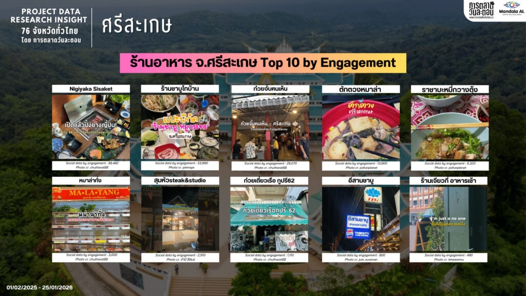 Data Research Insight ศรีสะเกษ