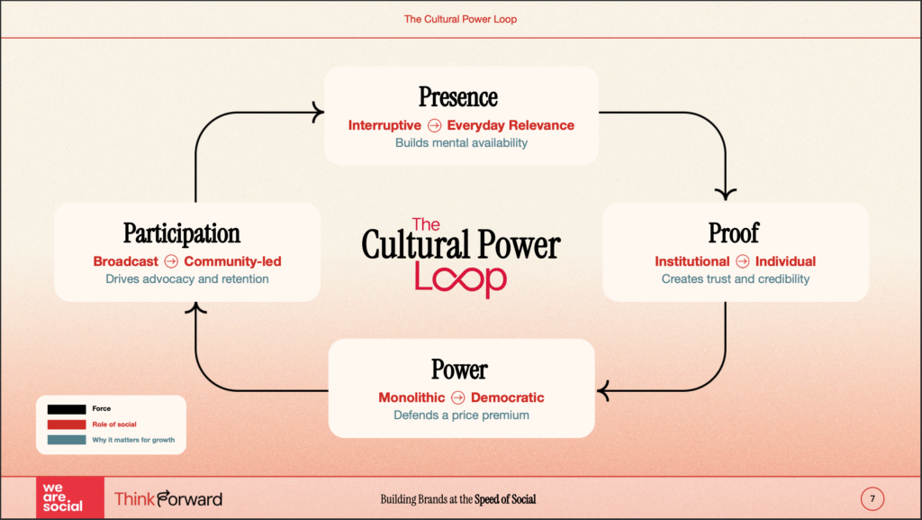 สรุป 8 Social & Content Marketing Trends 2026 จากรายงาน Think Forward ของ We Are Social มารู้จัก The Cultural Power Loop Framework จับเทรนด์ใหม่