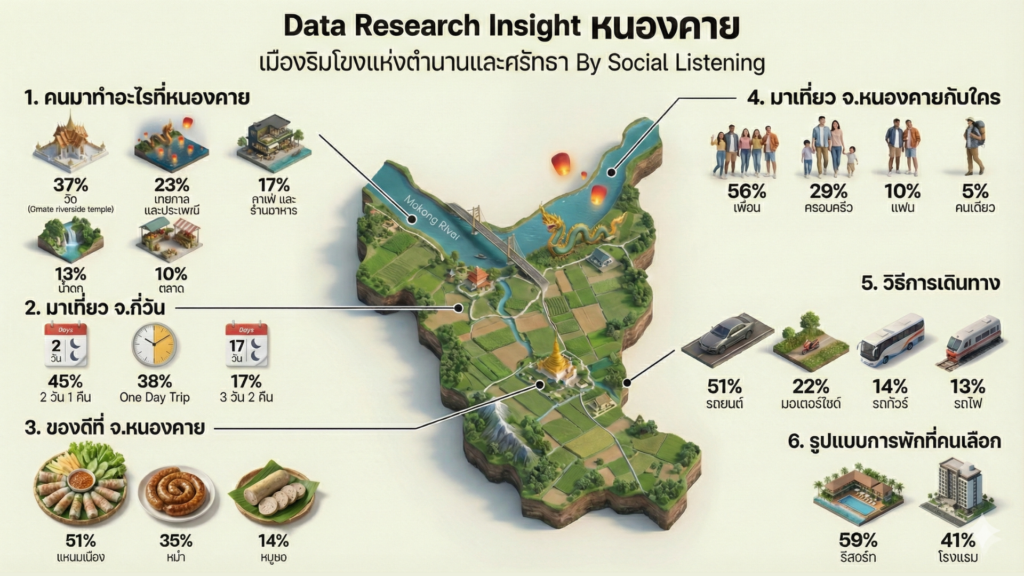 Data Research Insight หนองคาย