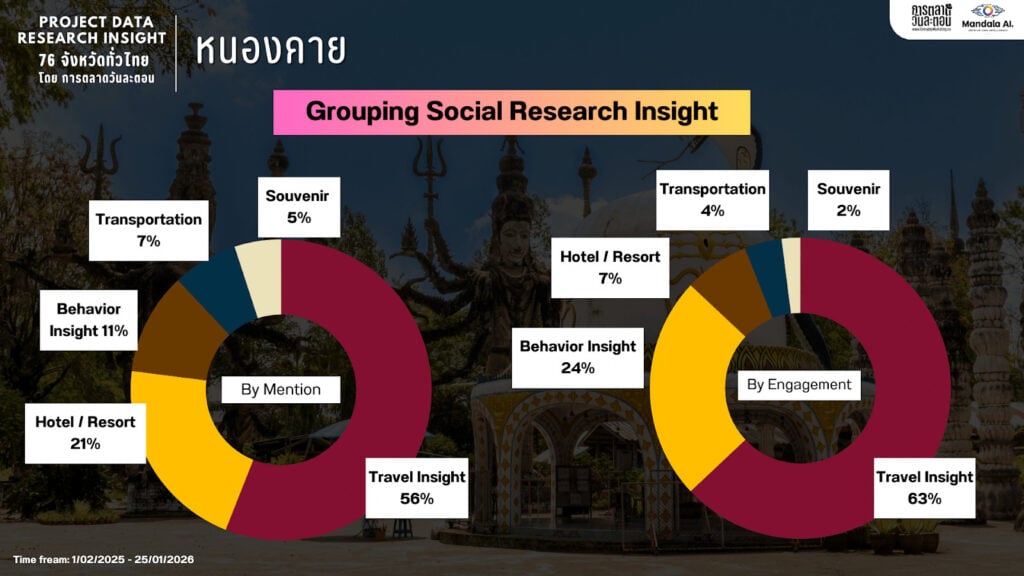 Data Research Insight หนองคาย