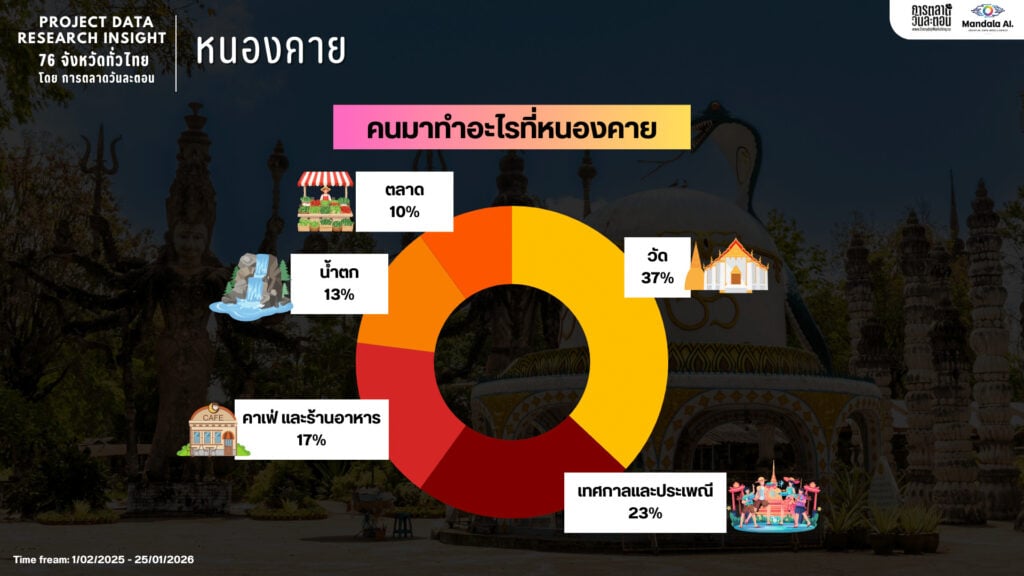 Data Research Insight หนองคาย