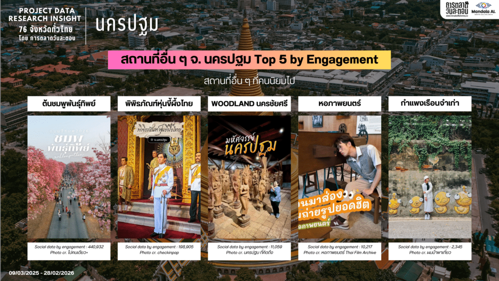 Data Research Insight นครปฐม