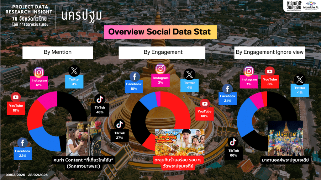 Data Research Insight นครปฐม